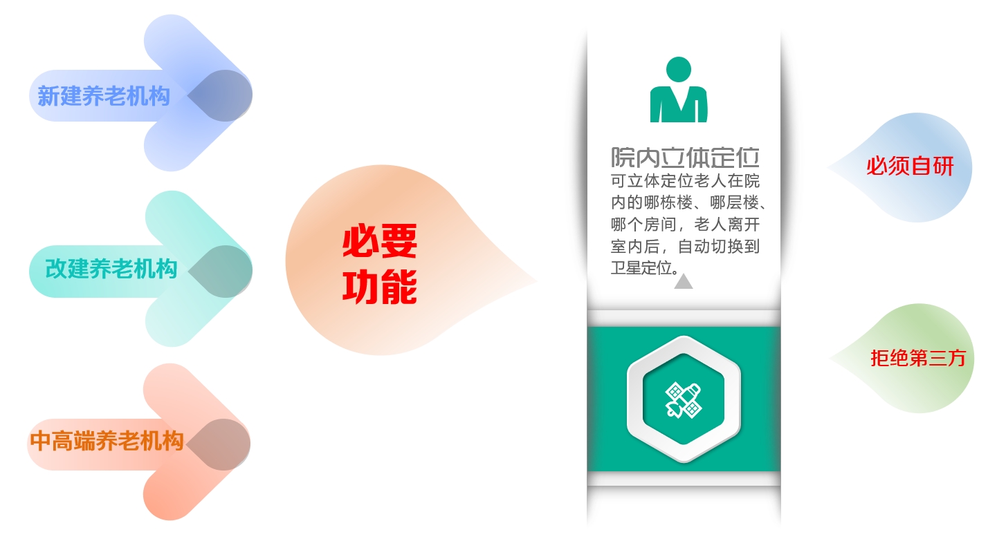 機構(gòu)養(yǎng)老解決方案(圖14)