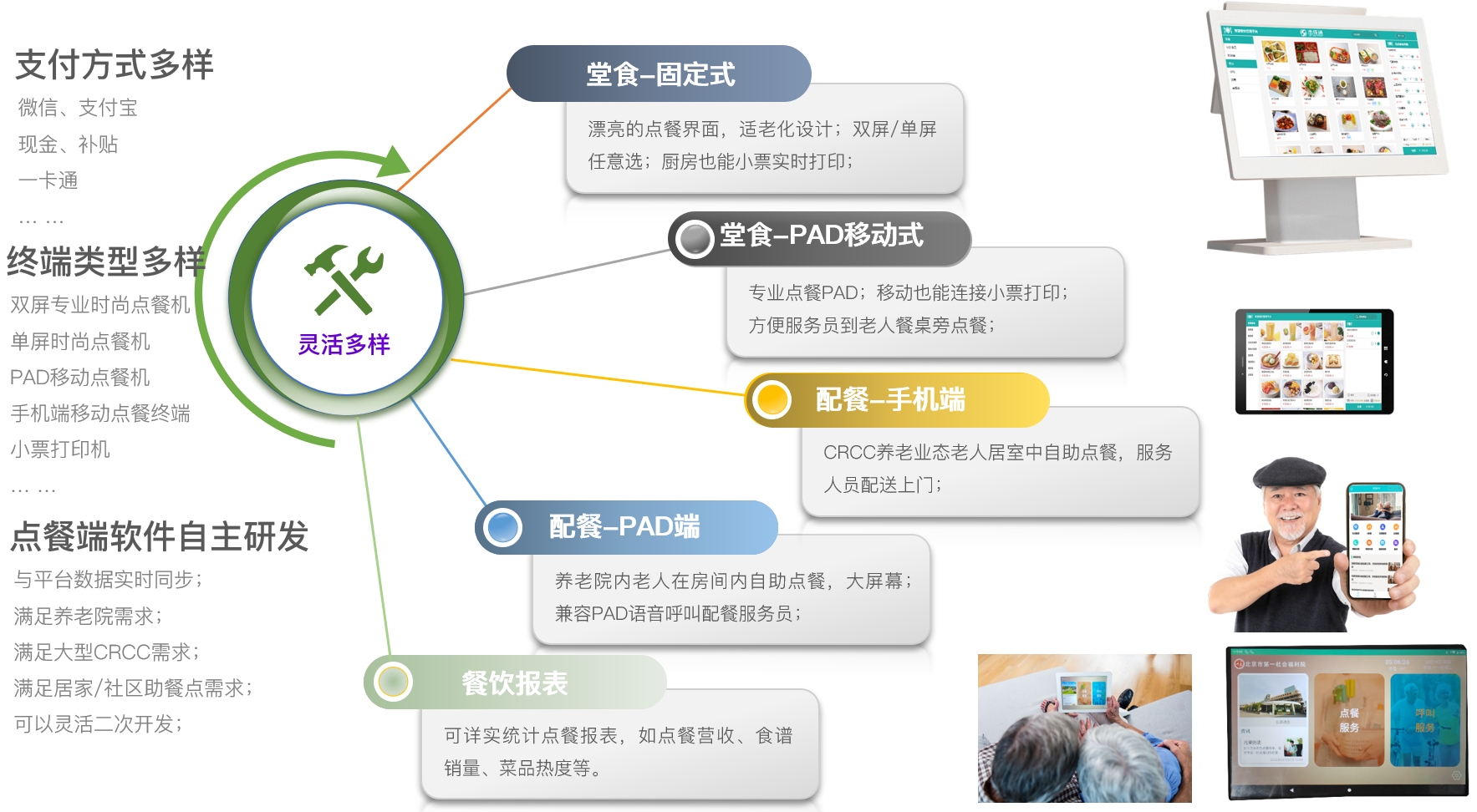 機構(gòu)養(yǎng)老解決方案(圖24)